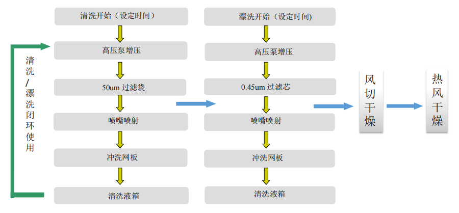 清洗工艺