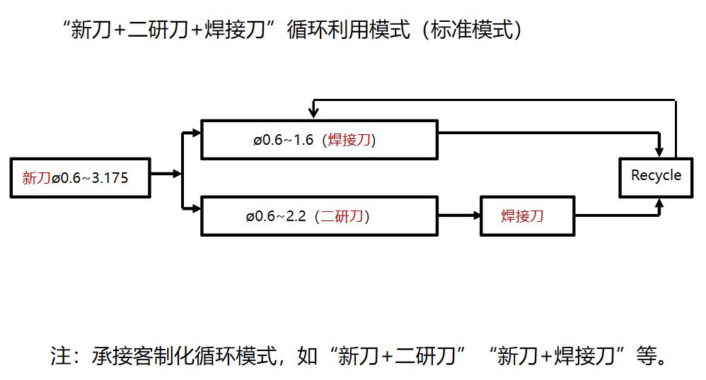 原料循环经济