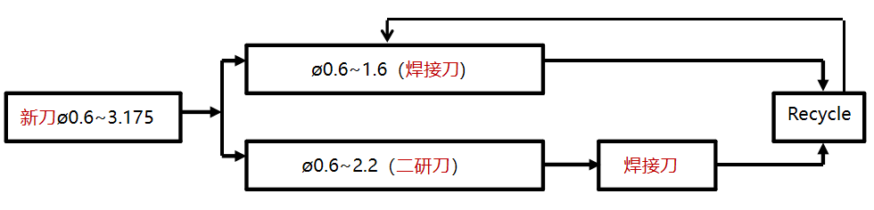 原料循环经济